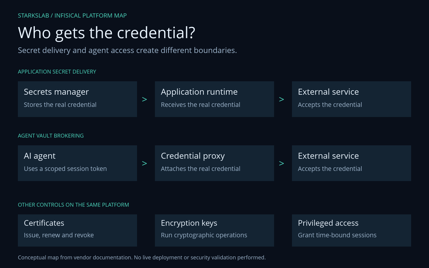 Infisical platform map contrasts secrets delivered to an application with an agent's scoped session routed through a credential proxy, alongside certificates, cryptographic keys and privileged access.